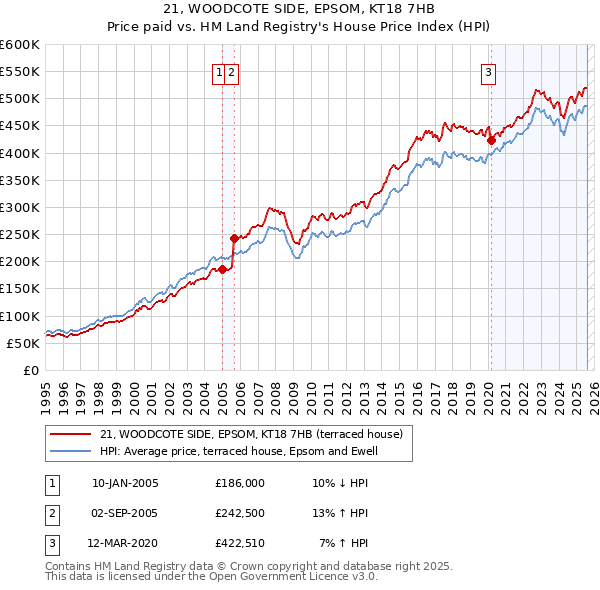 21, WOODCOTE SIDE, EPSOM, KT18 7HB: Price paid vs HM Land Registry's House Price Index