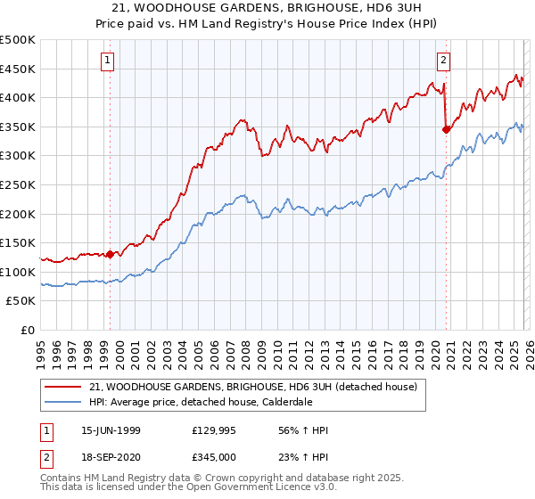 21, WOODHOUSE GARDENS, BRIGHOUSE, HD6 3UH: Price paid vs HM Land Registry's House Price Index