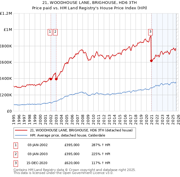 21, WOODHOUSE LANE, BRIGHOUSE, HD6 3TH: Price paid vs HM Land Registry's House Price Index