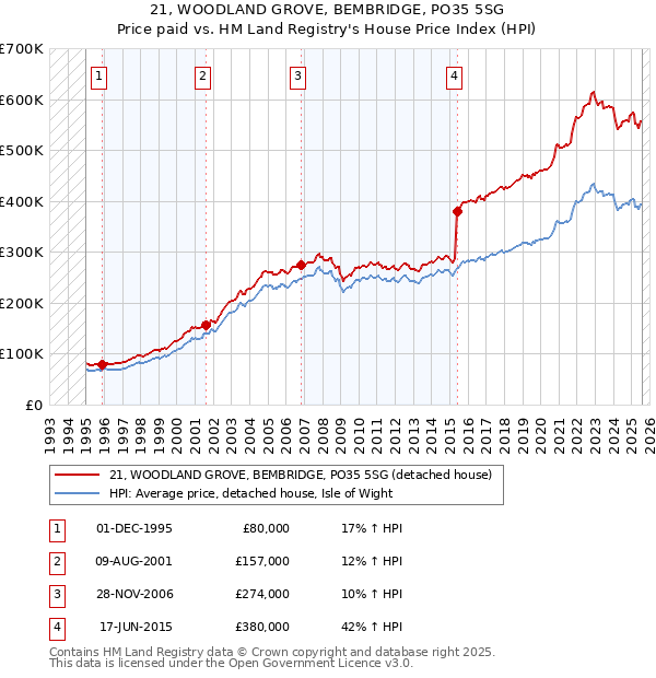 21, WOODLAND GROVE, BEMBRIDGE, PO35 5SG: Price paid vs HM Land Registry's House Price Index