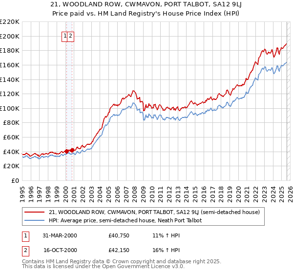 21, WOODLAND ROW, CWMAVON, PORT TALBOT, SA12 9LJ: Price paid vs HM Land Registry's House Price Index