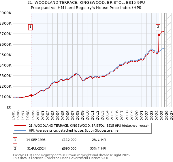 21, WOODLAND TERRACE, KINGSWOOD, BRISTOL, BS15 9PU: Price paid vs HM Land Registry's House Price Index