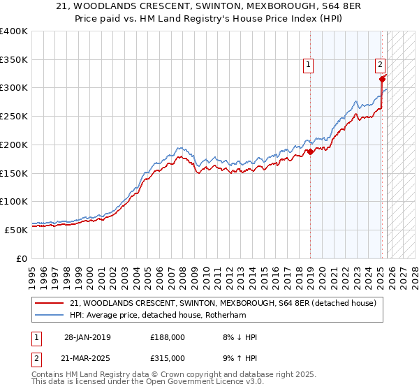 21, WOODLANDS CRESCENT, SWINTON, MEXBOROUGH, S64 8ER: Price paid vs HM Land Registry's House Price Index