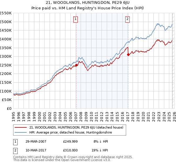 21, WOODLANDS, HUNTINGDON, PE29 6JU: Price paid vs HM Land Registry's House Price Index