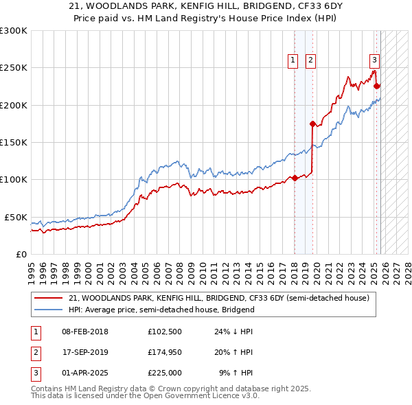 21, WOODLANDS PARK, KENFIG HILL, BRIDGEND, CF33 6DY: Price paid vs HM Land Registry's House Price Index