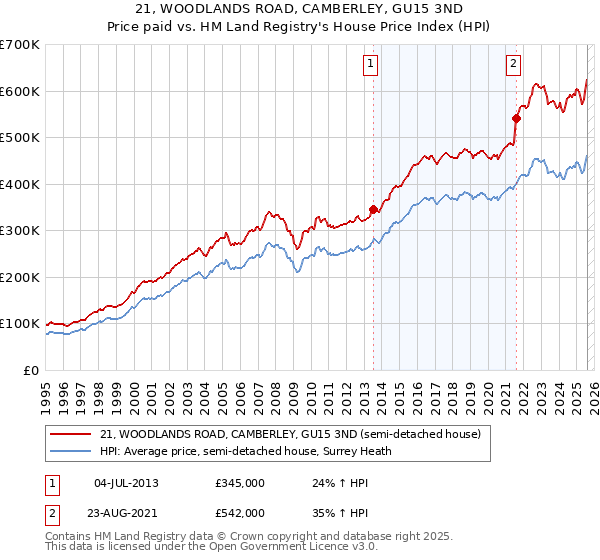 21, WOODLANDS ROAD, CAMBERLEY, GU15 3ND: Price paid vs HM Land Registry's House Price Index