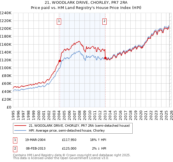 21, WOODLARK DRIVE, CHORLEY, PR7 2RA: Price paid vs HM Land Registry's House Price Index