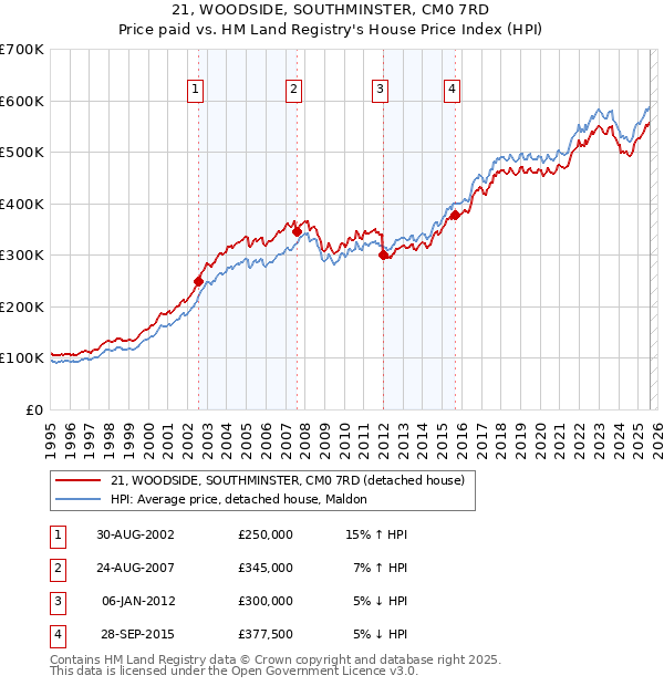 21, WOODSIDE, SOUTHMINSTER, CM0 7RD: Price paid vs HM Land Registry's House Price Index