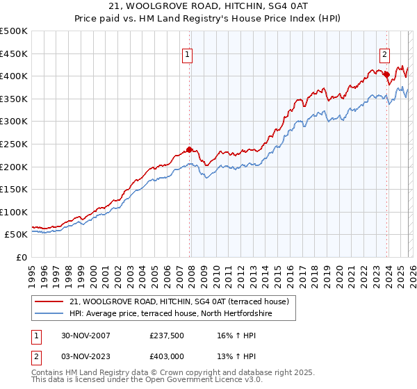 21, WOOLGROVE ROAD, HITCHIN, SG4 0AT: Price paid vs HM Land Registry's House Price Index