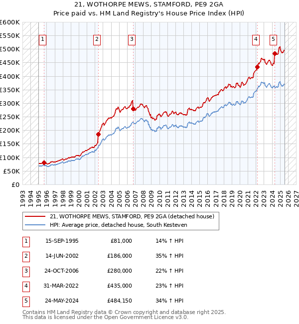 21, WOTHORPE MEWS, STAMFORD, PE9 2GA: Price paid vs HM Land Registry's House Price Index