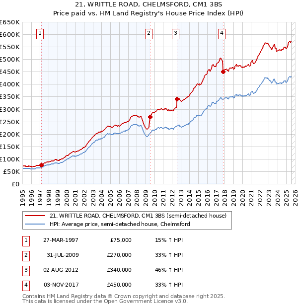 21, WRITTLE ROAD, CHELMSFORD, CM1 3BS: Price paid vs HM Land Registry's House Price Index