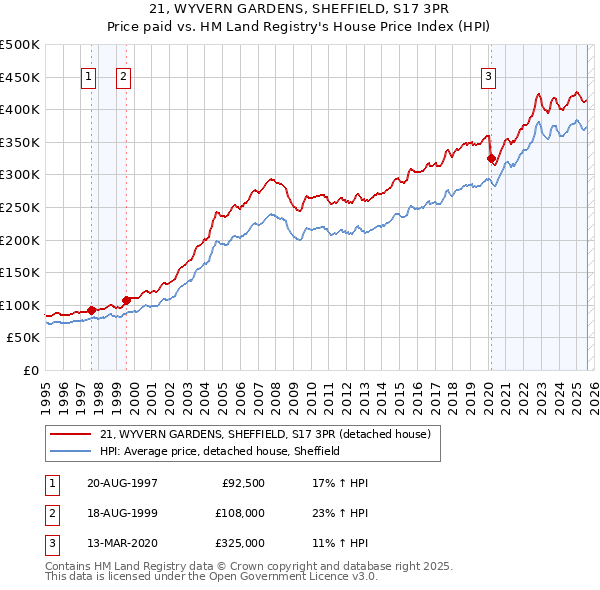 21, WYVERN GARDENS, SHEFFIELD, S17 3PR: Price paid vs HM Land Registry's House Price Index