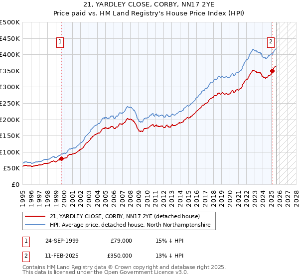 21, YARDLEY CLOSE, CORBY, NN17 2YE: Price paid vs HM Land Registry's House Price Index