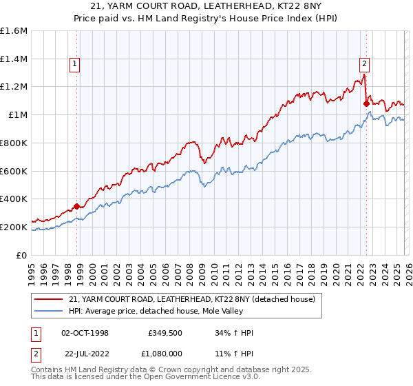 21, YARM COURT ROAD, LEATHERHEAD, KT22 8NY: Price paid vs HM Land Registry's House Price Index