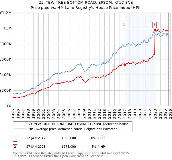 21, YEW TREE BOTTOM ROAD, EPSOM, KT17 3NE: Price paid vs HM Land Registry's House Price Index