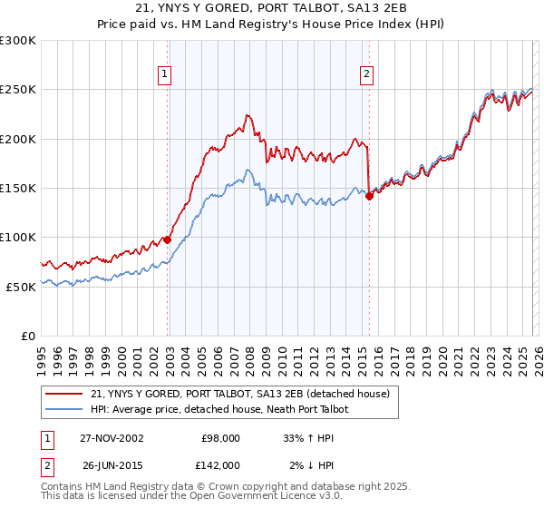 21, YNYS Y GORED, PORT TALBOT, SA13 2EB: Price paid vs HM Land Registry's House Price Index