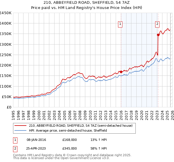 210, ABBEYFIELD ROAD, SHEFFIELD, S4 7AZ: Price paid vs HM Land Registry's House Price Index