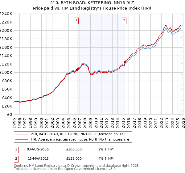 210, BATH ROAD, KETTERING, NN16 9LZ: Price paid vs HM Land Registry's House Price Index