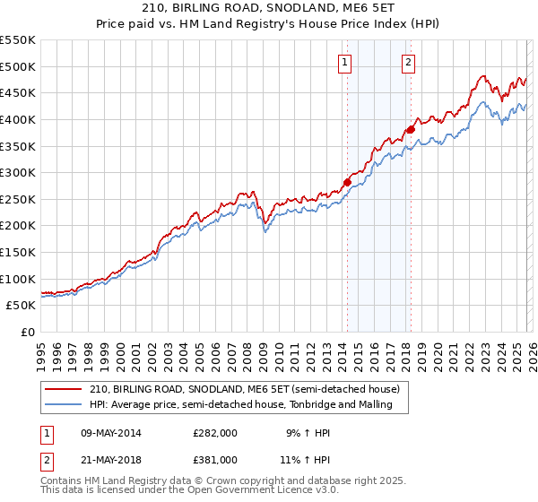 210, BIRLING ROAD, SNODLAND, ME6 5ET: Price paid vs HM Land Registry's House Price Index