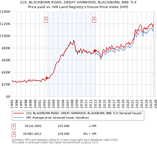 210, BLACKBURN ROAD, GREAT HARWOOD, BLACKBURN, BB6 7LX: Price paid vs HM Land Registry's House Price Index