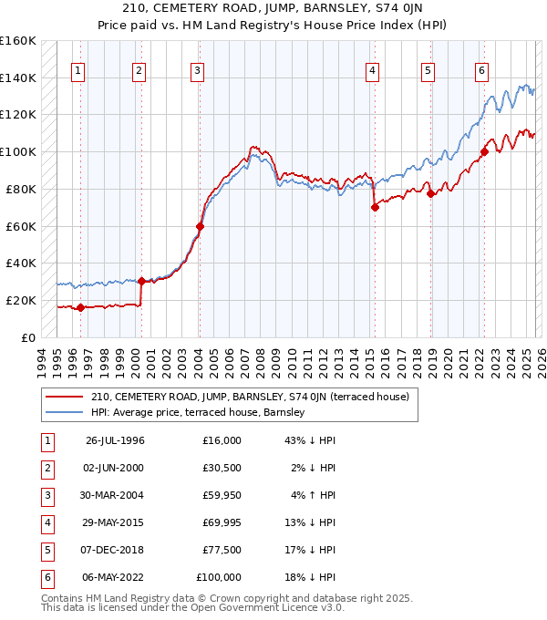 210, CEMETERY ROAD, JUMP, BARNSLEY, S74 0JN: Price paid vs HM Land Registry's House Price Index