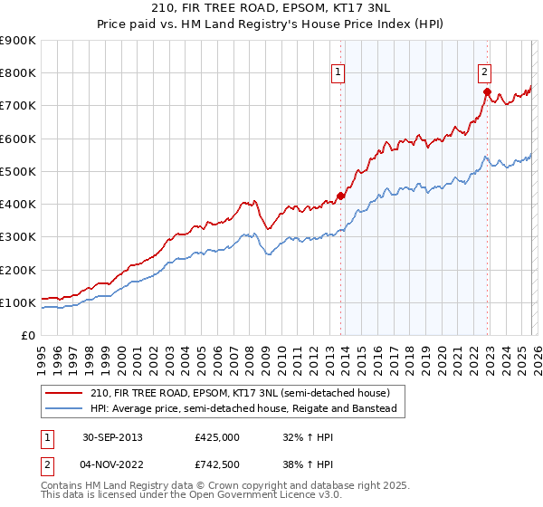 210, FIR TREE ROAD, EPSOM, KT17 3NL: Price paid vs HM Land Registry's House Price Index