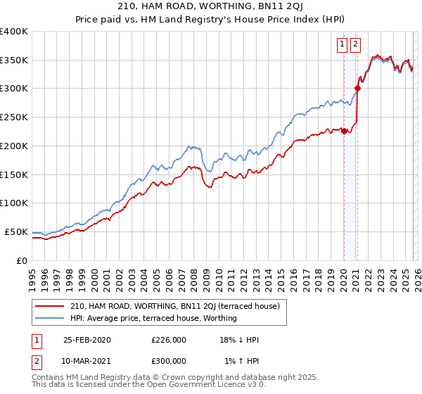 210, HAM ROAD, WORTHING, BN11 2QJ: Price paid vs HM Land Registry's House Price Index