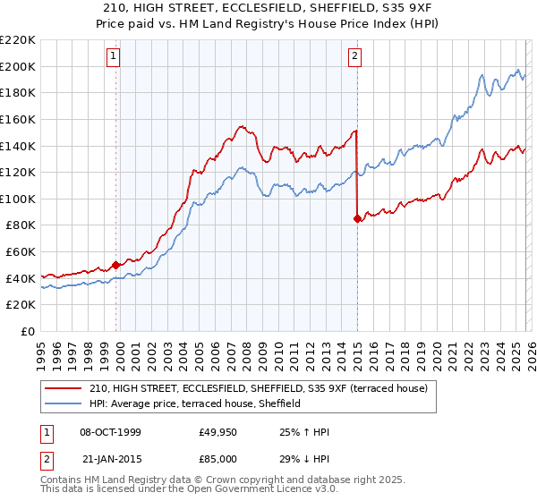 210, HIGH STREET, ECCLESFIELD, SHEFFIELD, S35 9XF: Price paid vs HM Land Registry's House Price Index