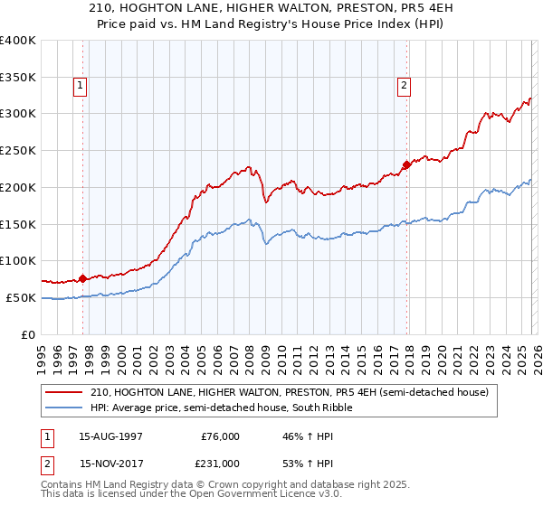 210, HOGHTON LANE, HIGHER WALTON, PRESTON, PR5 4EH: Price paid vs HM Land Registry's House Price Index