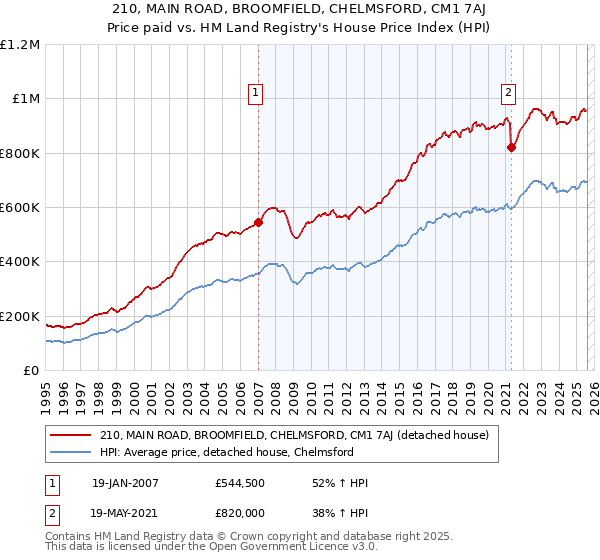 210, MAIN ROAD, BROOMFIELD, CHELMSFORD, CM1 7AJ: Price paid vs HM Land Registry's House Price Index