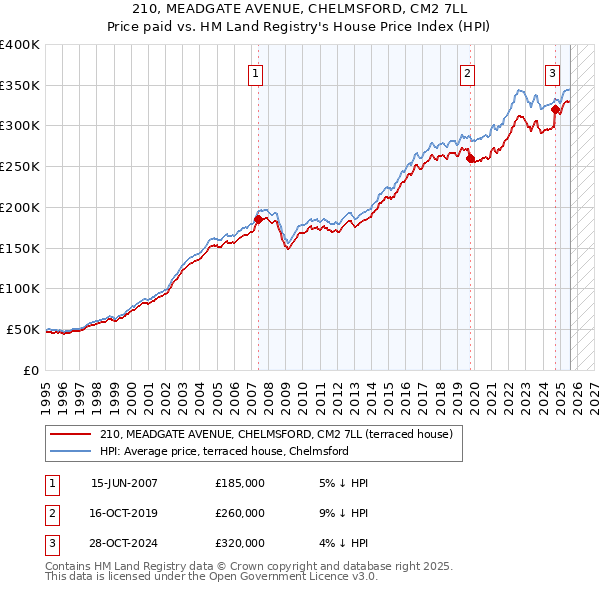 210, MEADGATE AVENUE, CHELMSFORD, CM2 7LL: Price paid vs HM Land Registry's House Price Index