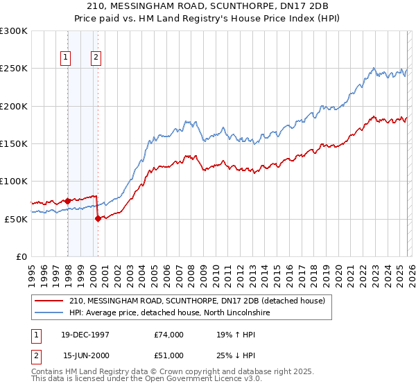 210, MESSINGHAM ROAD, SCUNTHORPE, DN17 2DB: Price paid vs HM Land Registry's House Price Index