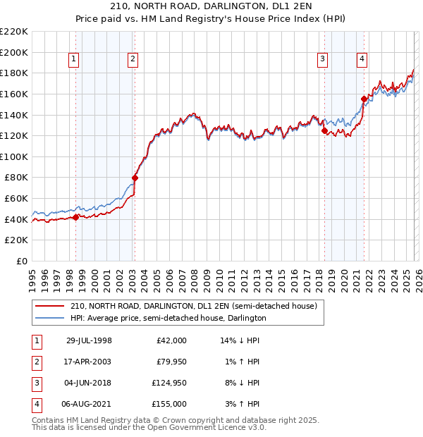210, NORTH ROAD, DARLINGTON, DL1 2EN: Price paid vs HM Land Registry's House Price Index