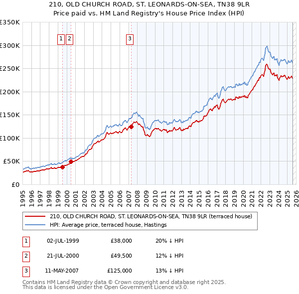 210, OLD CHURCH ROAD, ST. LEONARDS-ON-SEA, TN38 9LR: Price paid vs HM Land Registry's House Price Index