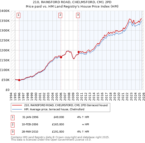 210, RAINSFORD ROAD, CHELMSFORD, CM1 2PD: Price paid vs HM Land Registry's House Price Index