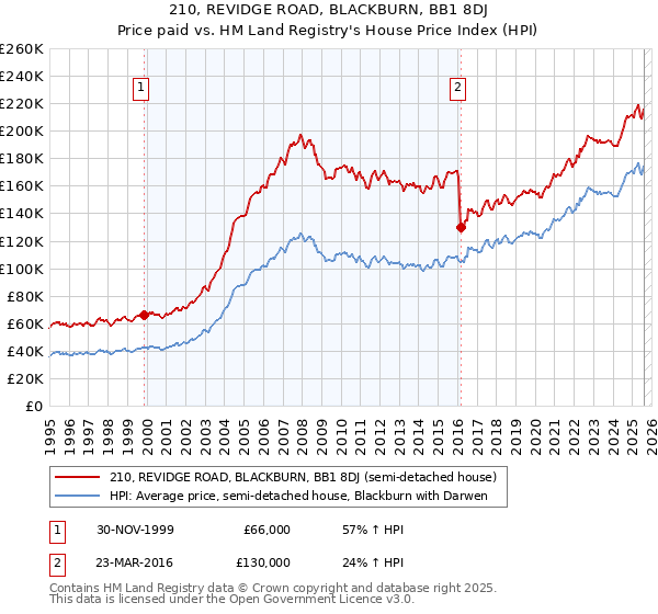 210, REVIDGE ROAD, BLACKBURN, BB1 8DJ: Price paid vs HM Land Registry's House Price Index