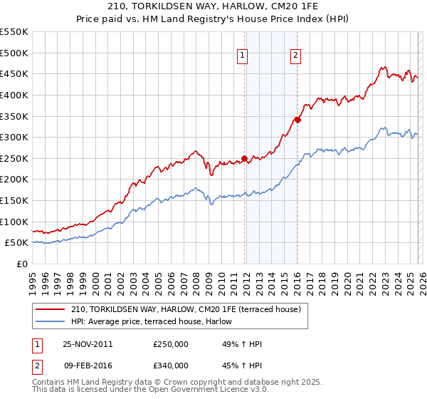 210, TORKILDSEN WAY, HARLOW, CM20 1FE: Price paid vs HM Land Registry's House Price Index