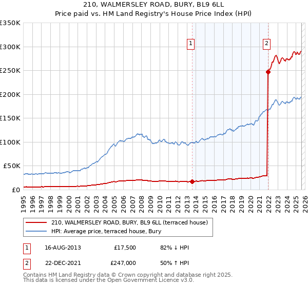 210, WALMERSLEY ROAD, BURY, BL9 6LL: Price paid vs HM Land Registry's House Price Index