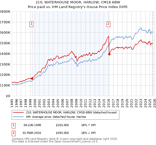 210, WATERHOUSE MOOR, HARLOW, CM18 6BW: Price paid vs HM Land Registry's House Price Index