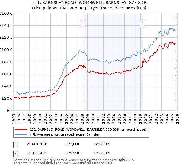 211, BARNSLEY ROAD, WOMBWELL, BARNSLEY, S73 8DR: Price paid vs HM Land Registry's House Price Index
