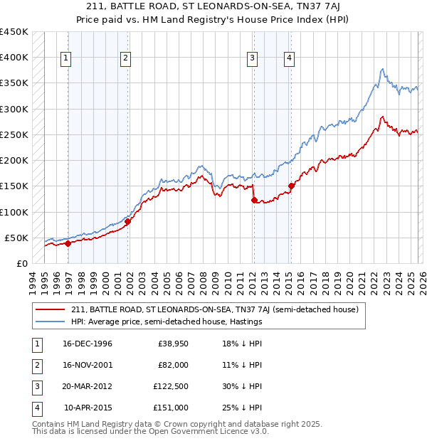 211, BATTLE ROAD, ST LEONARDS-ON-SEA, TN37 7AJ: Price paid vs HM Land Registry's House Price Index