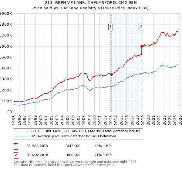 211, BEEHIVE LANE, CHELMSFORD, CM2 9SH: Price paid vs HM Land Registry's House Price Index