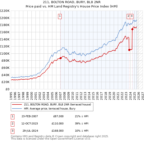 211, BOLTON ROAD, BURY, BL8 2NR: Price paid vs HM Land Registry's House Price Index