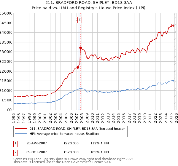 211, BRADFORD ROAD, SHIPLEY, BD18 3AA: Price paid vs HM Land Registry's House Price Index