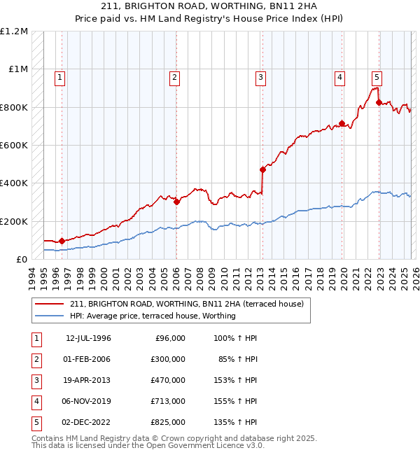 211, BRIGHTON ROAD, WORTHING, BN11 2HA: Price paid vs HM Land Registry's House Price Index