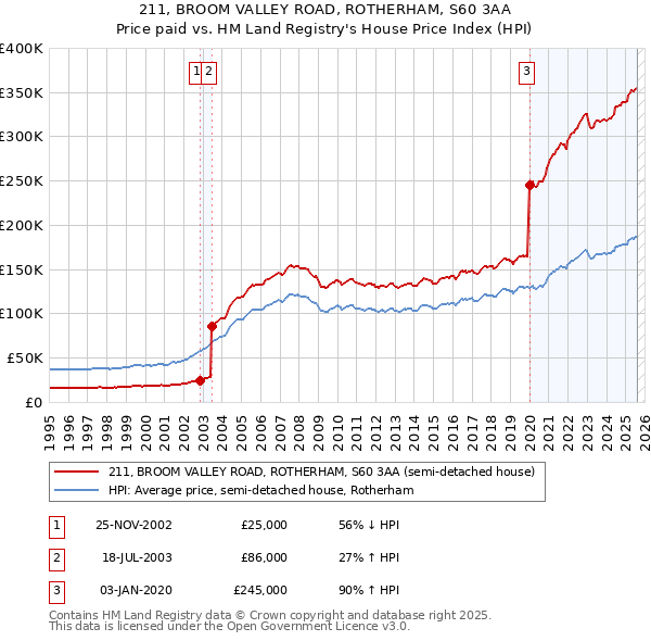 211, BROOM VALLEY ROAD, ROTHERHAM, S60 3AA: Price paid vs HM Land Registry's House Price Index