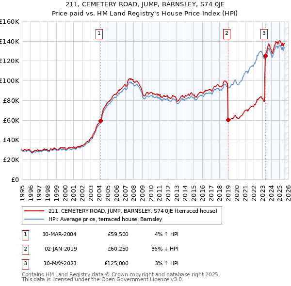 211, CEMETERY ROAD, JUMP, BARNSLEY, S74 0JE: Price paid vs HM Land Registry's House Price Index