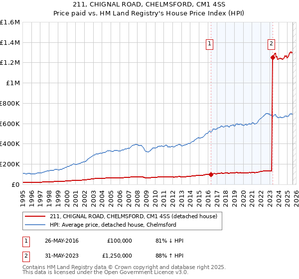 211, CHIGNAL ROAD, CHELMSFORD, CM1 4SS: Price paid vs HM Land Registry's House Price Index
