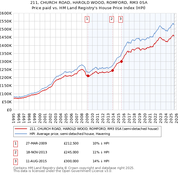 211, CHURCH ROAD, HAROLD WOOD, ROMFORD, RM3 0SA: Price paid vs HM Land Registry's House Price Index
