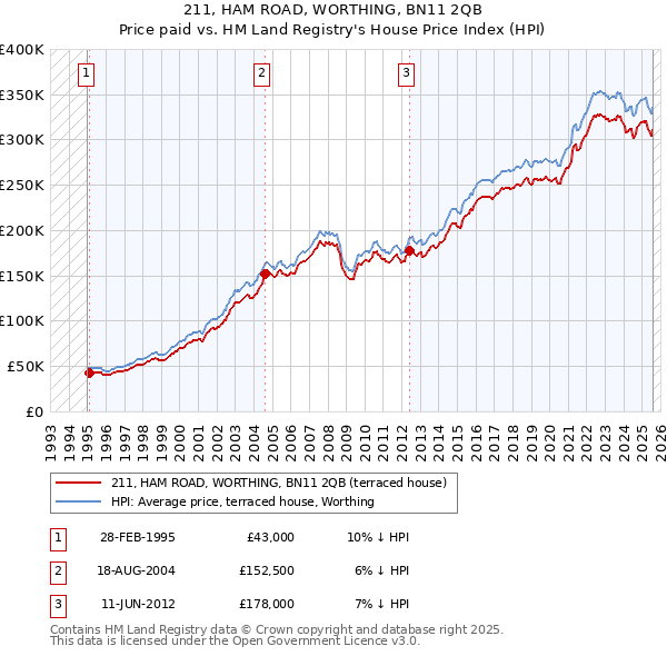 211, HAM ROAD, WORTHING, BN11 2QB: Price paid vs HM Land Registry's House Price Index